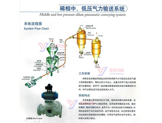 稀相中、低壓氣力輸送系統(tǒng)