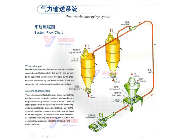 氣力輸送系統(tǒng)
